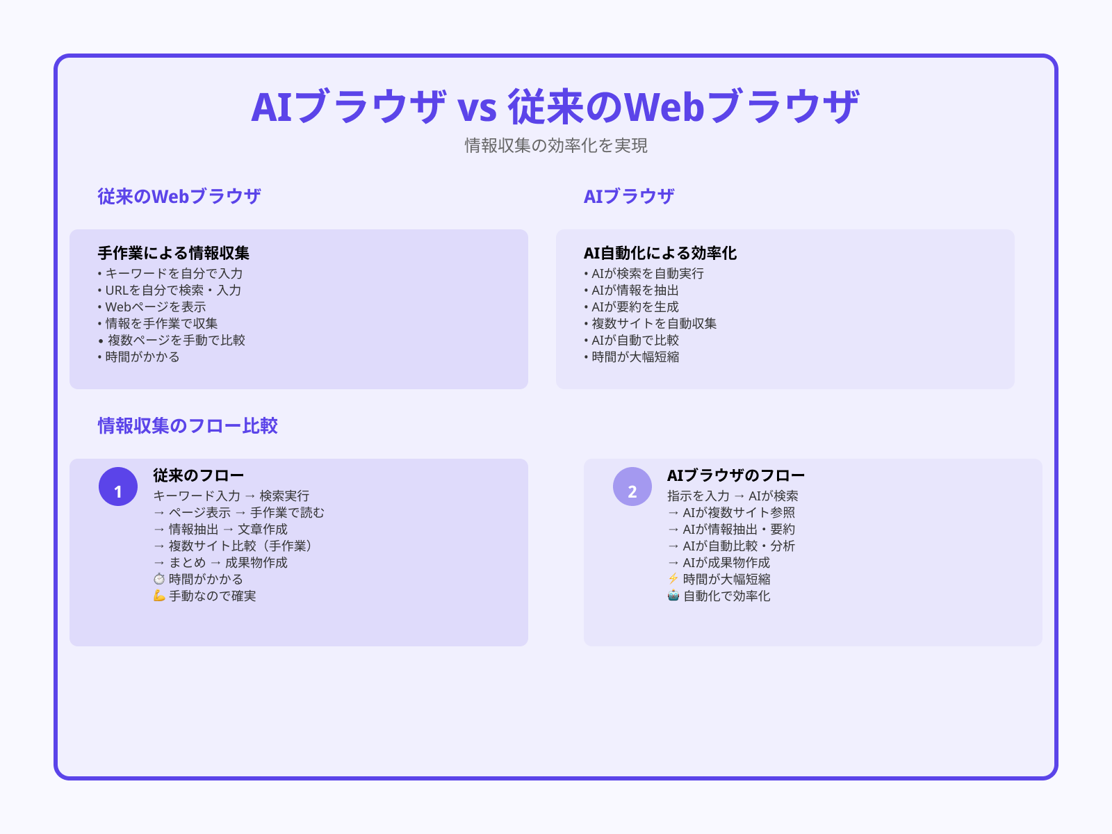 従来のWebブラウザとの違い