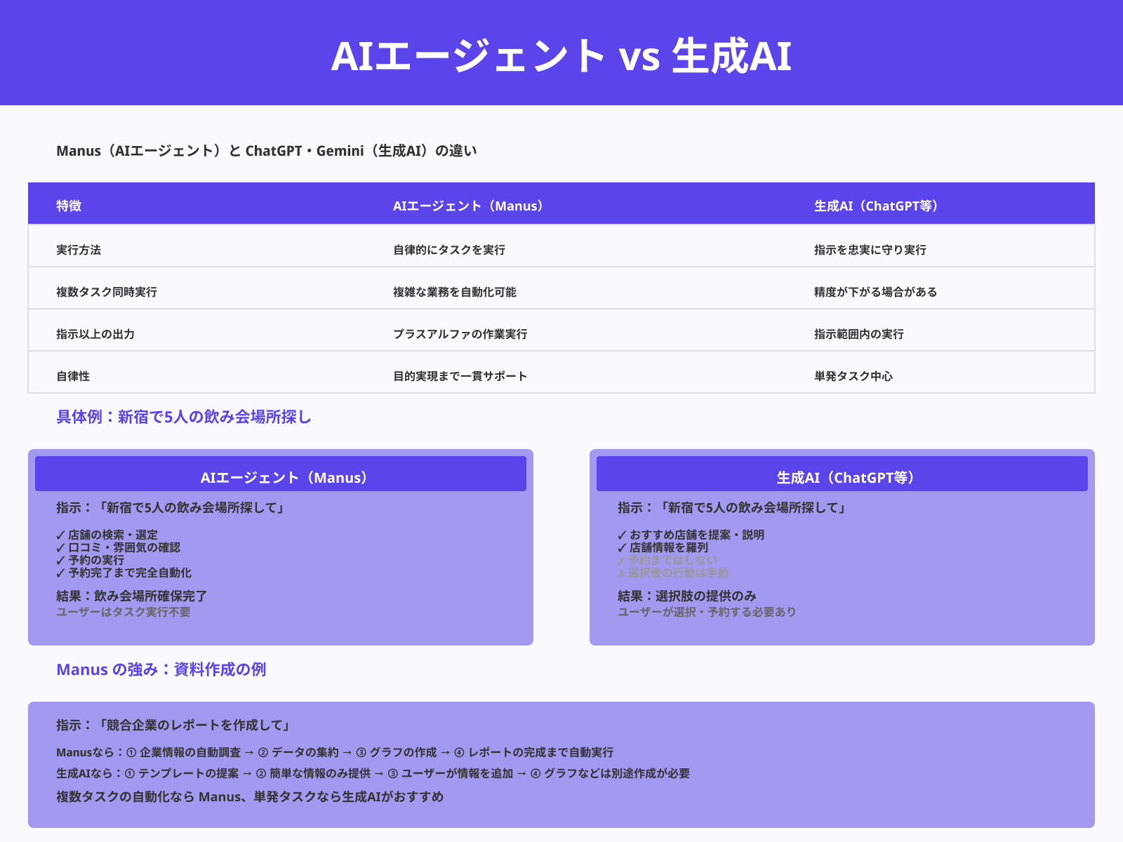 Manusと生成AIは何が違う?
