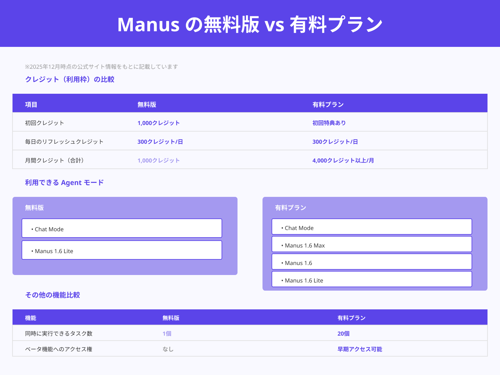 Manusの有料プランは無料版よりできることが多い