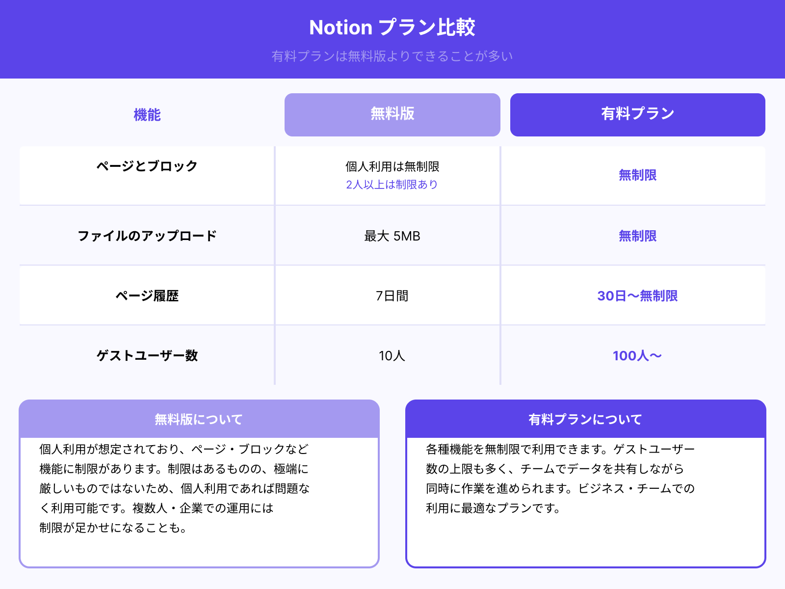 Notionの有料プランは無料版よりできることが多い