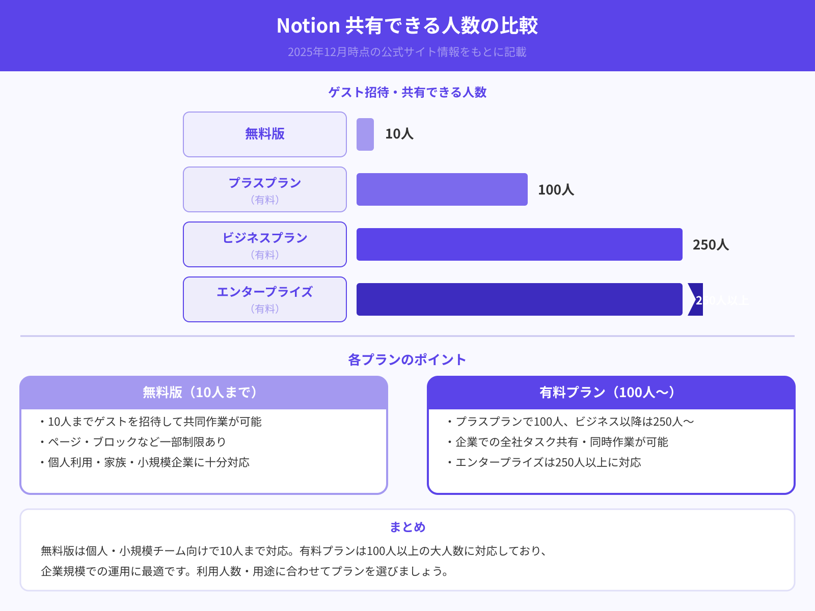 共有できる人数