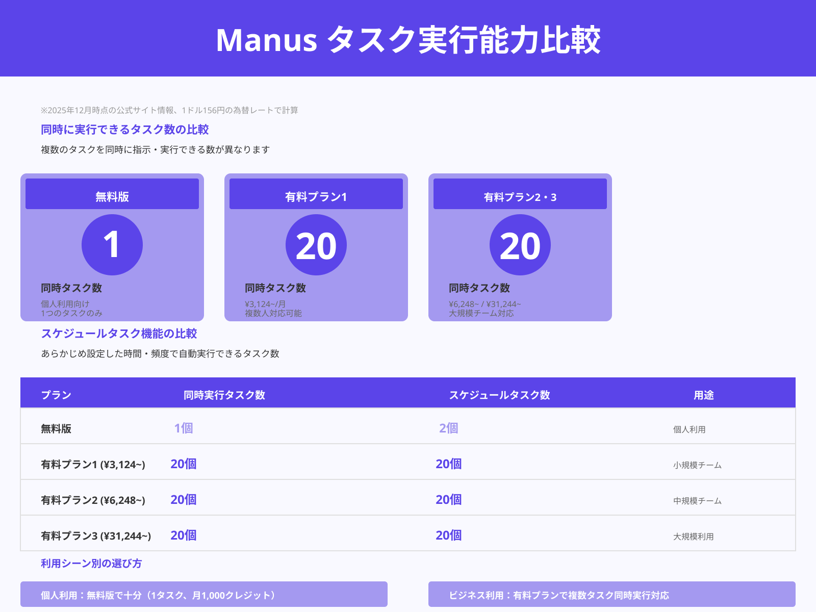 同時に実行できるタスク数