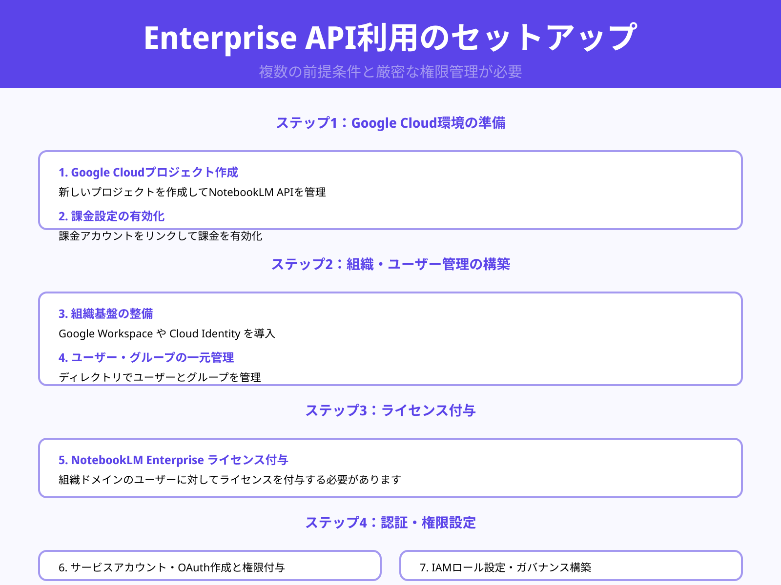 利用に必要なGoogle Cloudサービスと前提条件