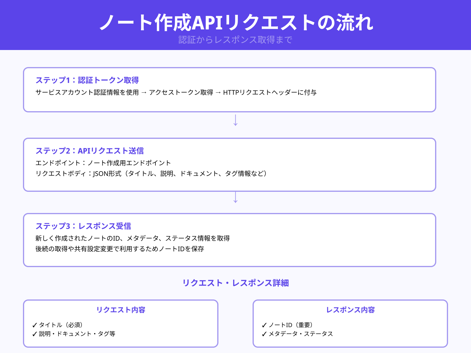 ノート作成を行うサンプルリクエストの流れ
