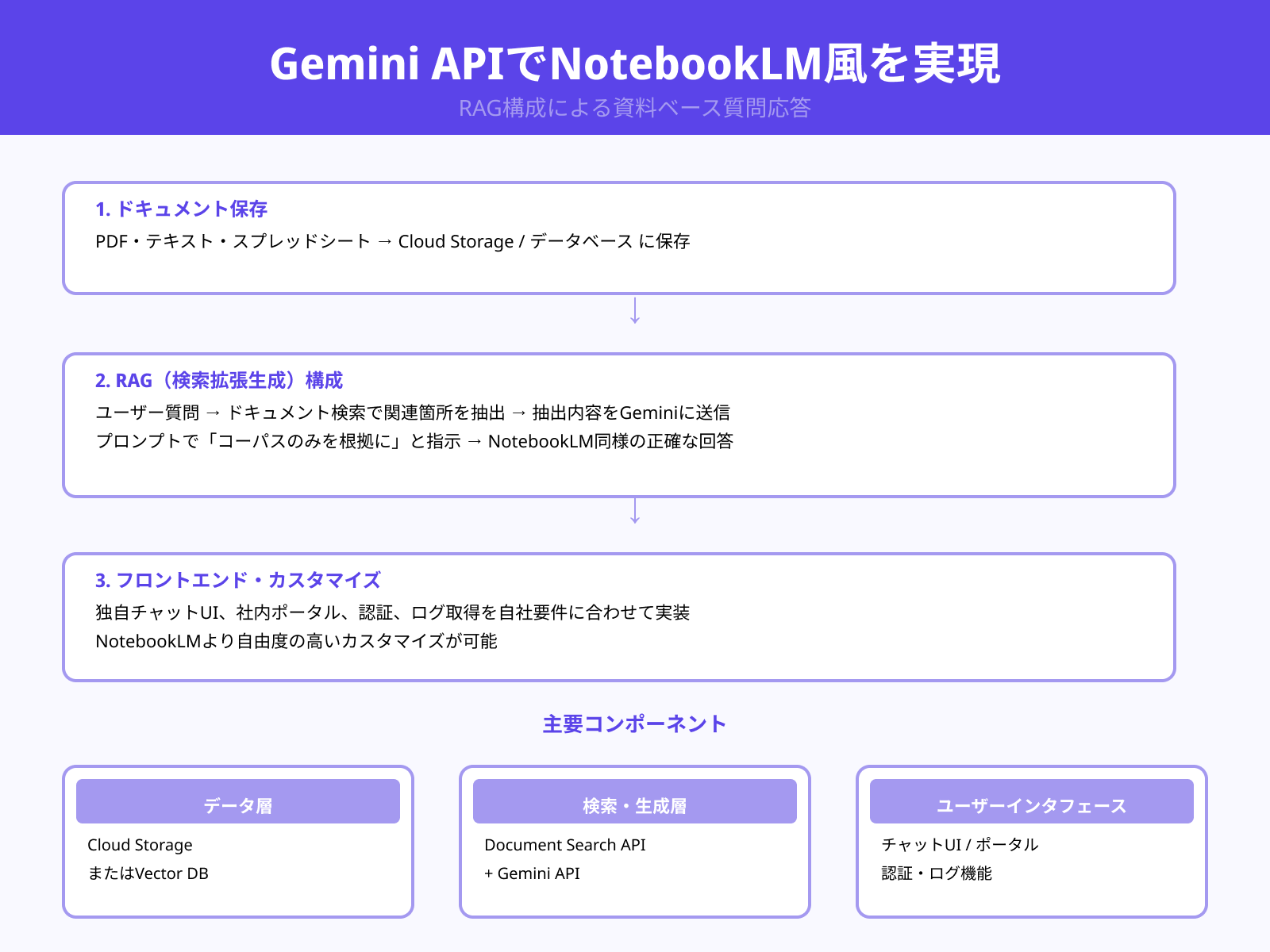 Gemini APIやVertex AIでNotebookLM風ワークフローを再現する方法