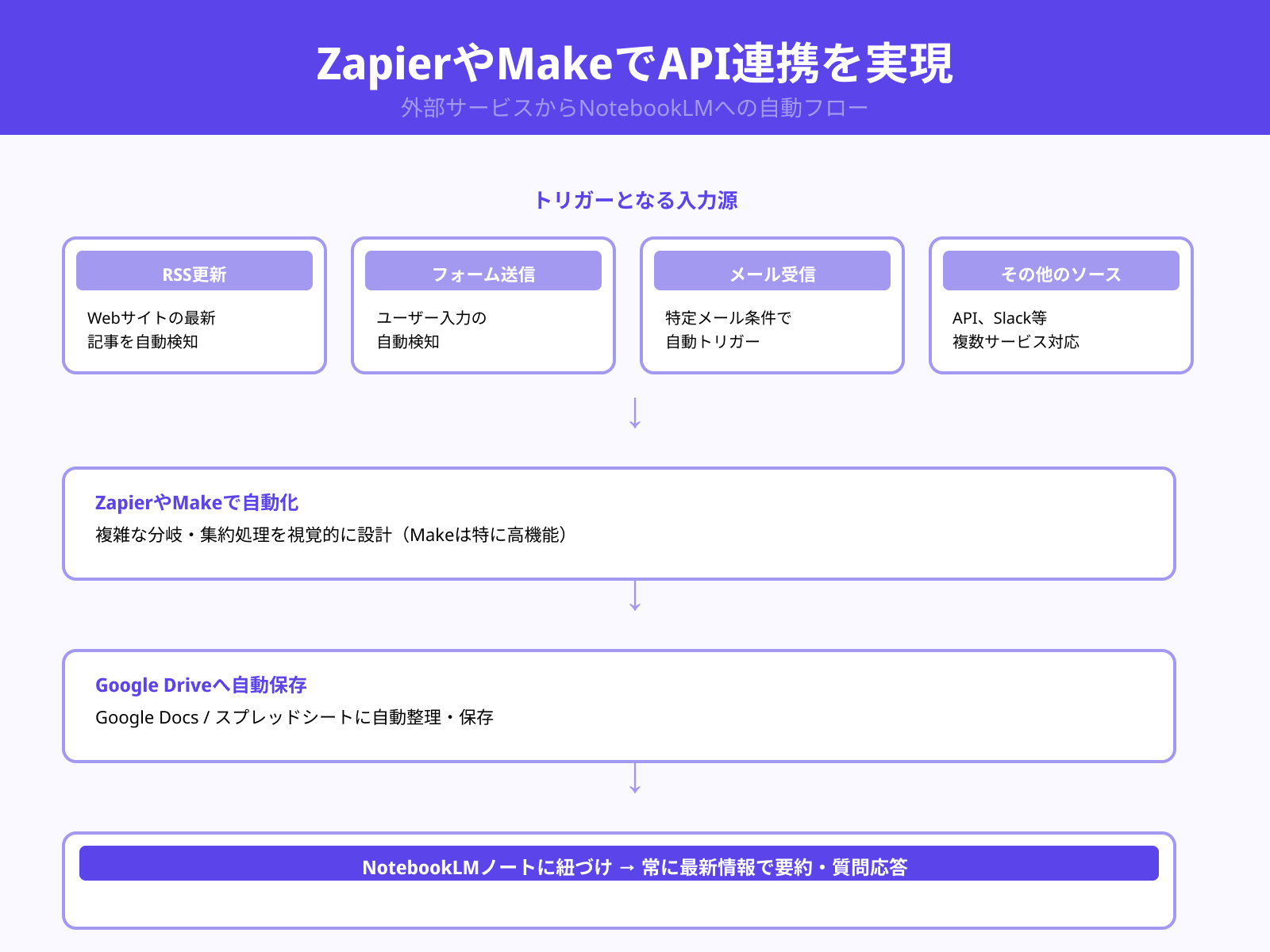 ZapierやMakeなどノーコード連携でNotebookLMに自動でソースを流し込む