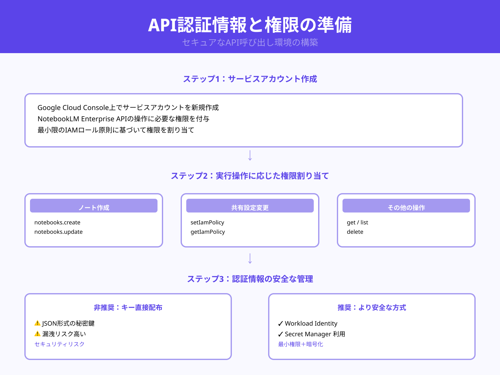 認証情報の準備とサービスアカウントの設定