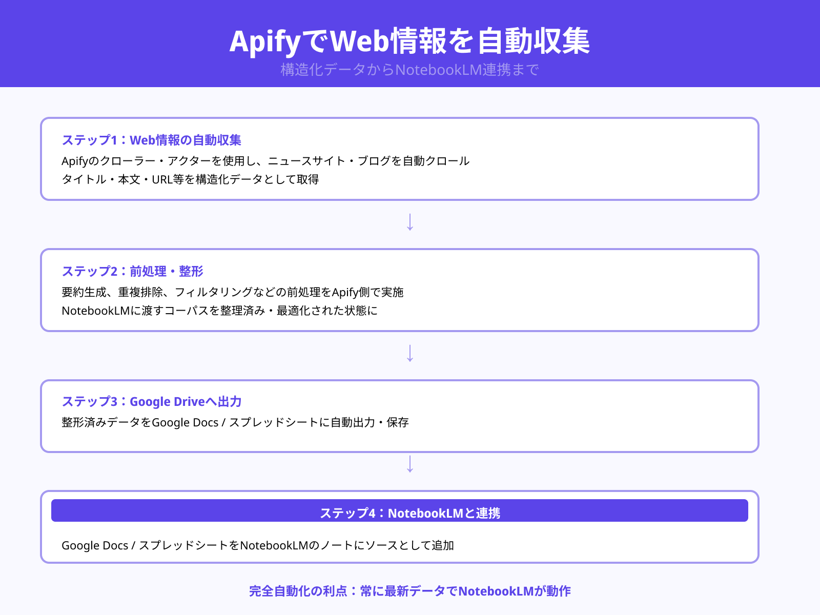 Apifyなど外部サービスを使ってWeb情報をNotebookLM用に前処理する