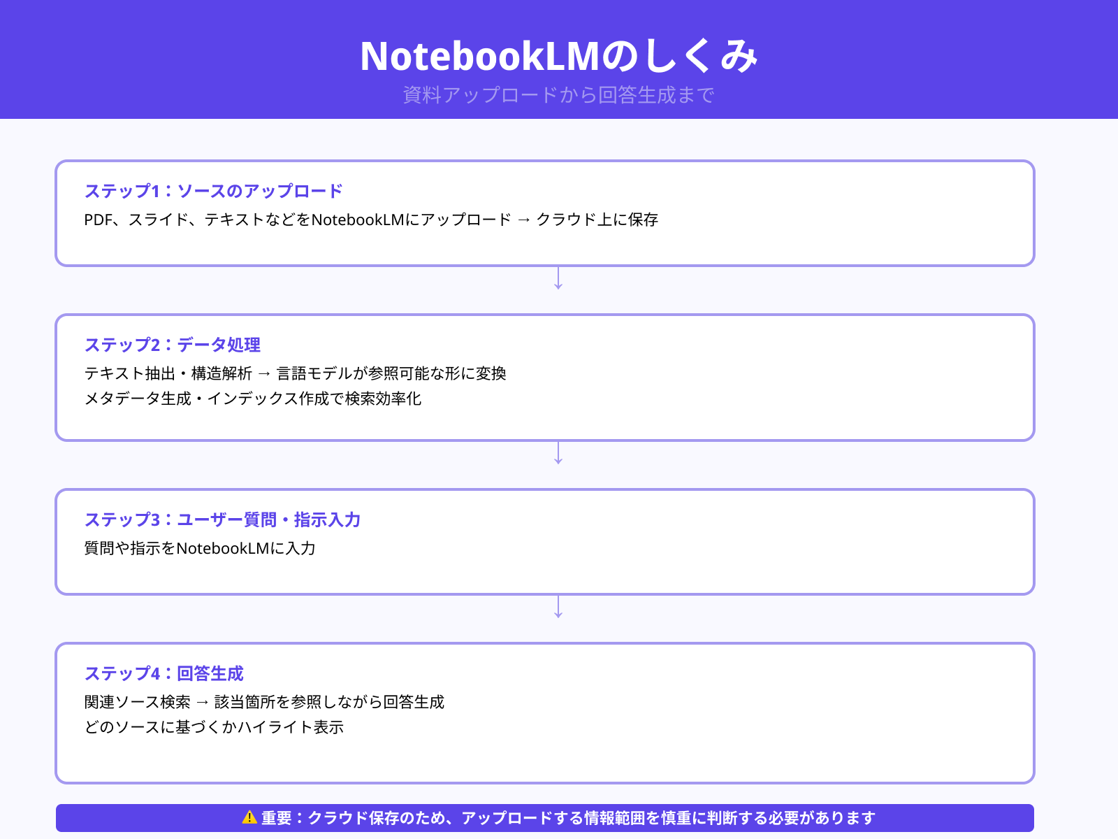 NotebookLMの仕組みとデータが扱われる流れ