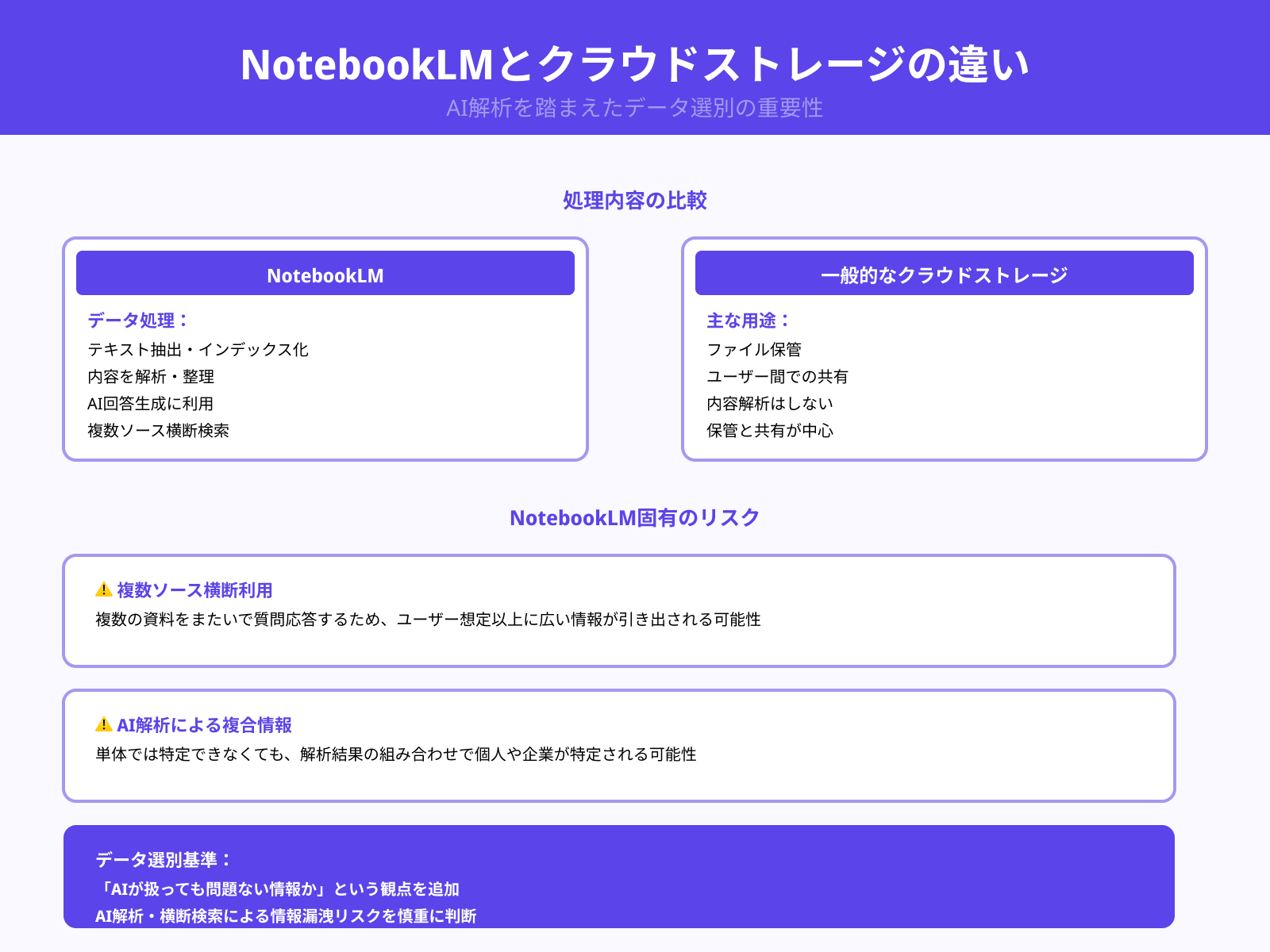 NotebookLM固有のリスクと一般的なクラウドサービスの違い