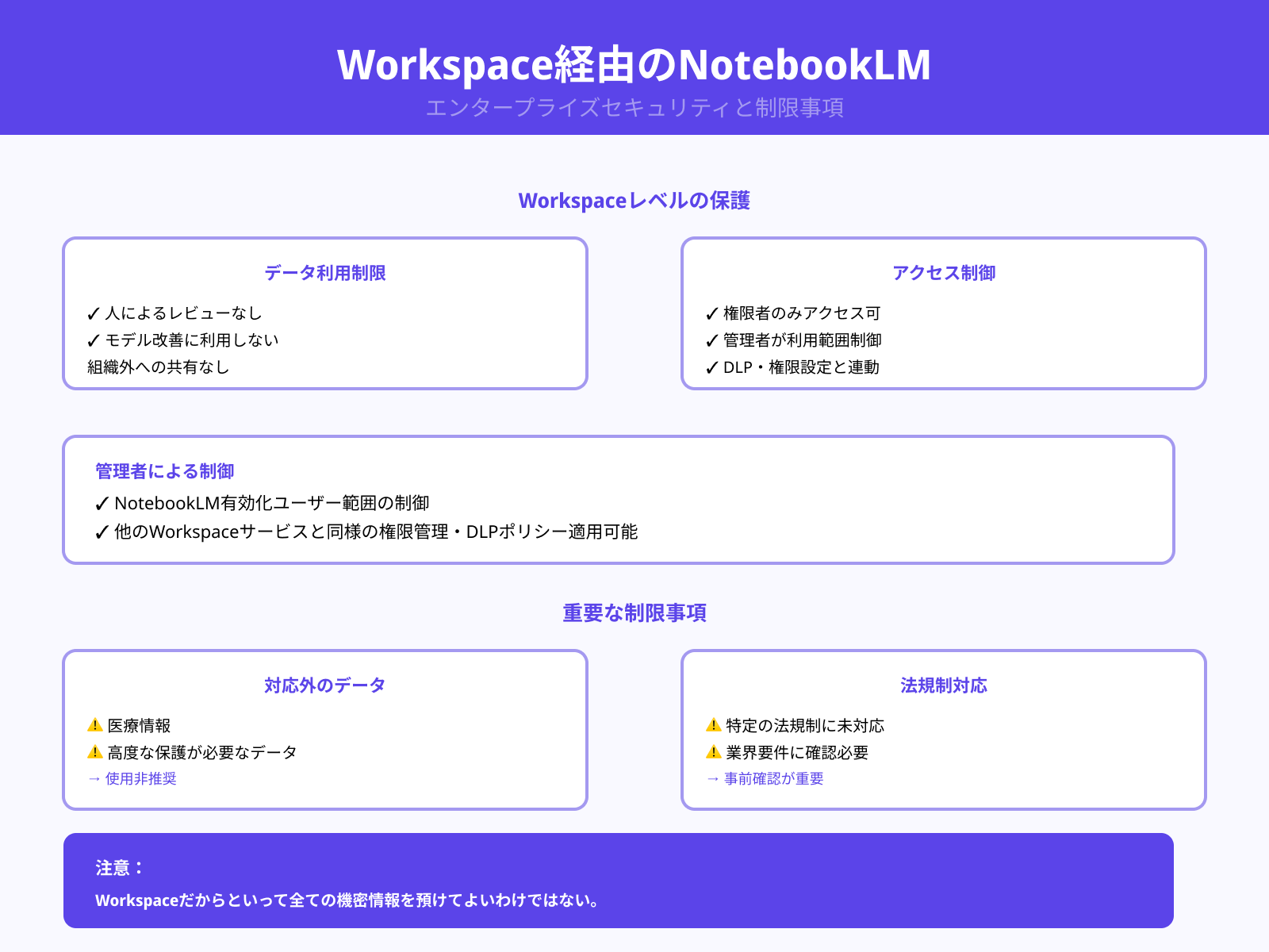 Workspace利用時のセキュリティ水準と人による閲覧の有無