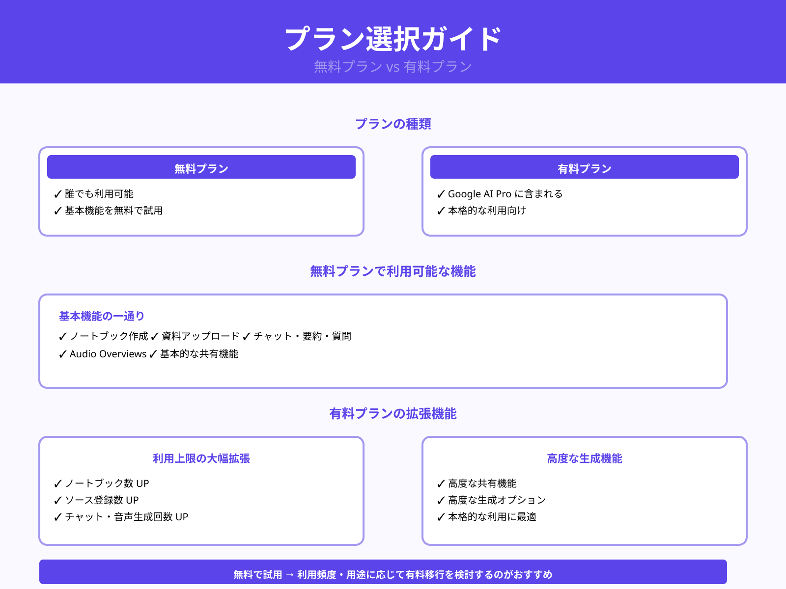 料金プランと無料でできる範囲の概要