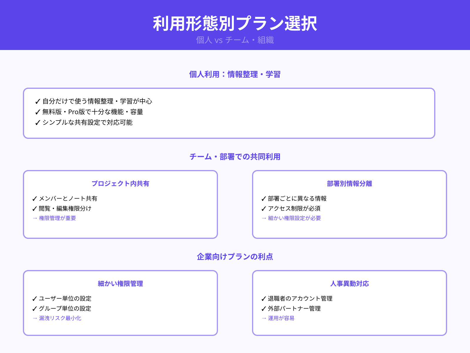 チーム利用やアクセス管理の必要性