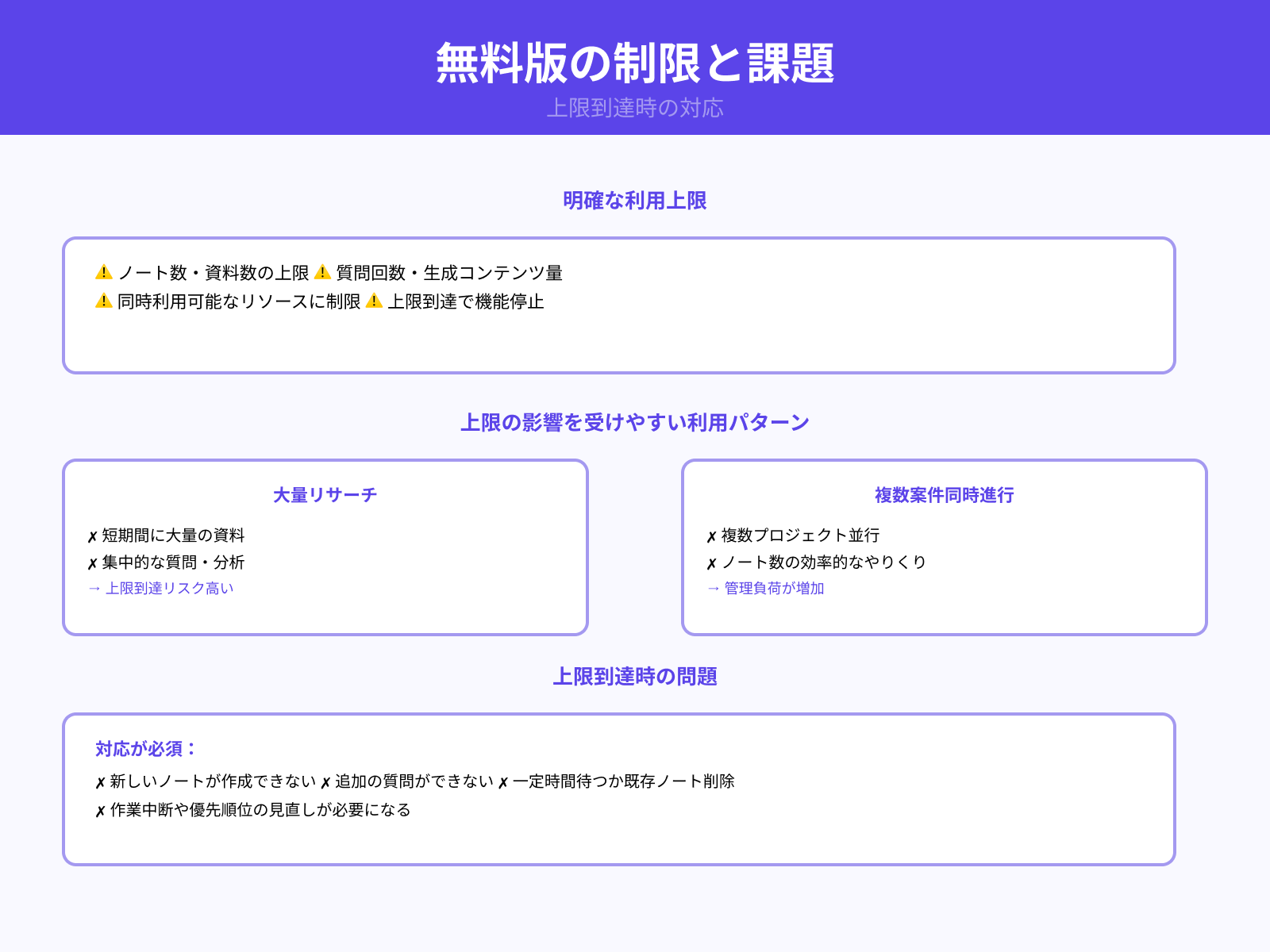 上限による制約が発生する点