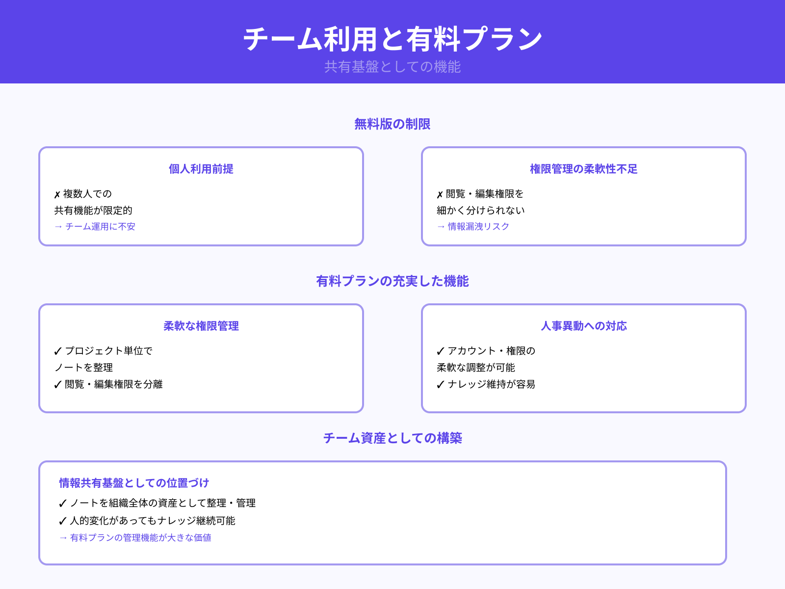 チーム内で共有や管理を行う場合