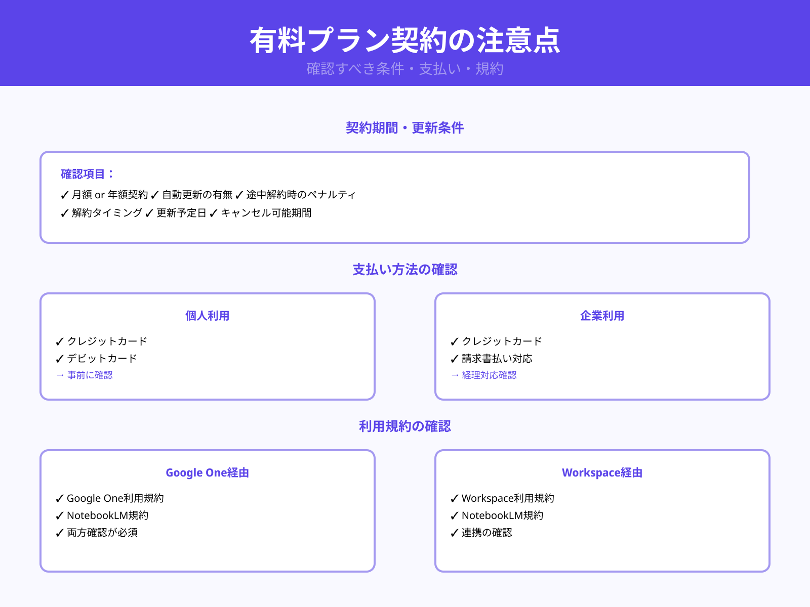 契約条件や支払い方法の確認