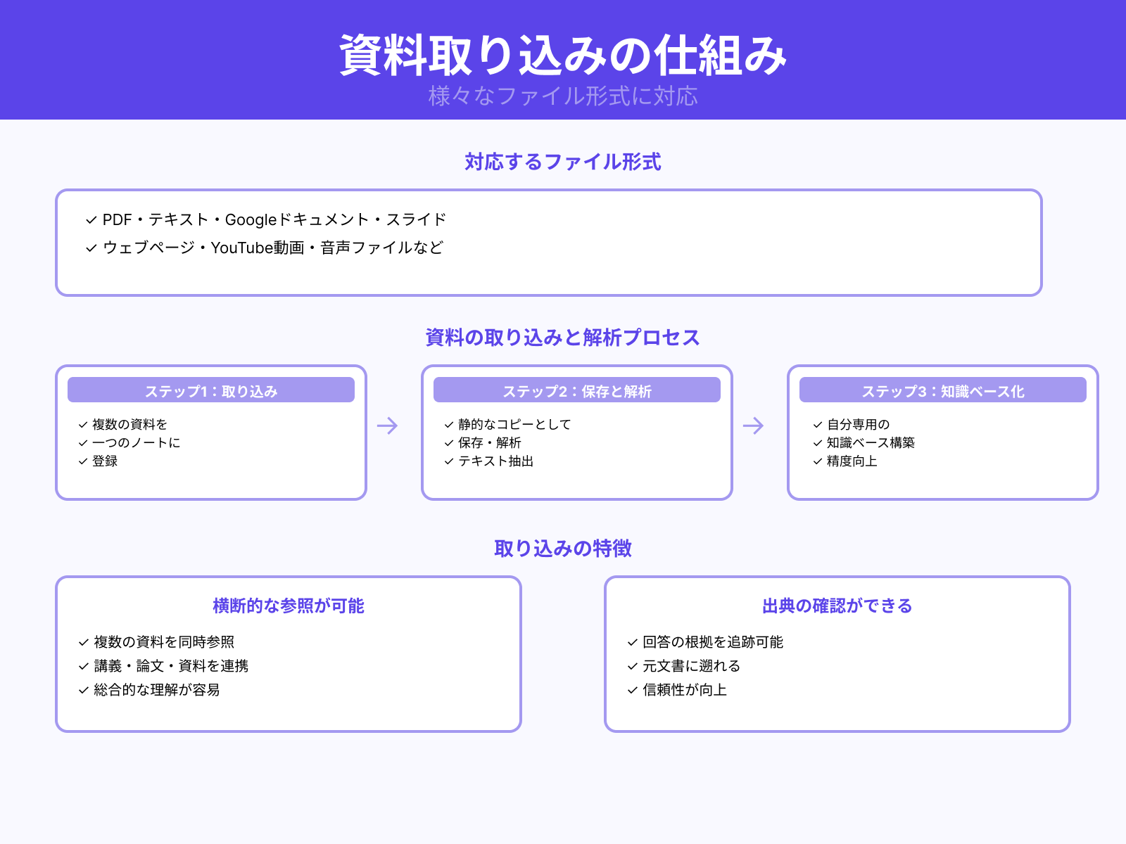 文書の取り込みと解析機能