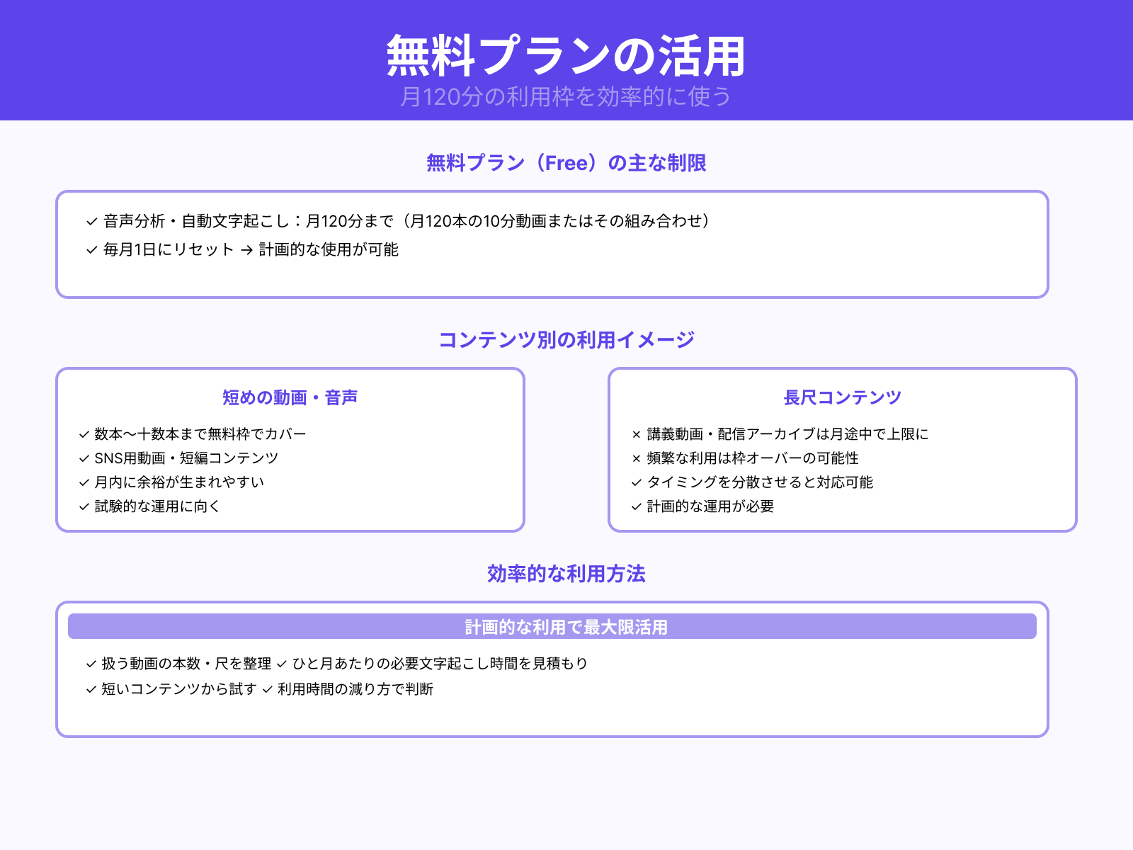 無料プランの時間制限と利用イメージ