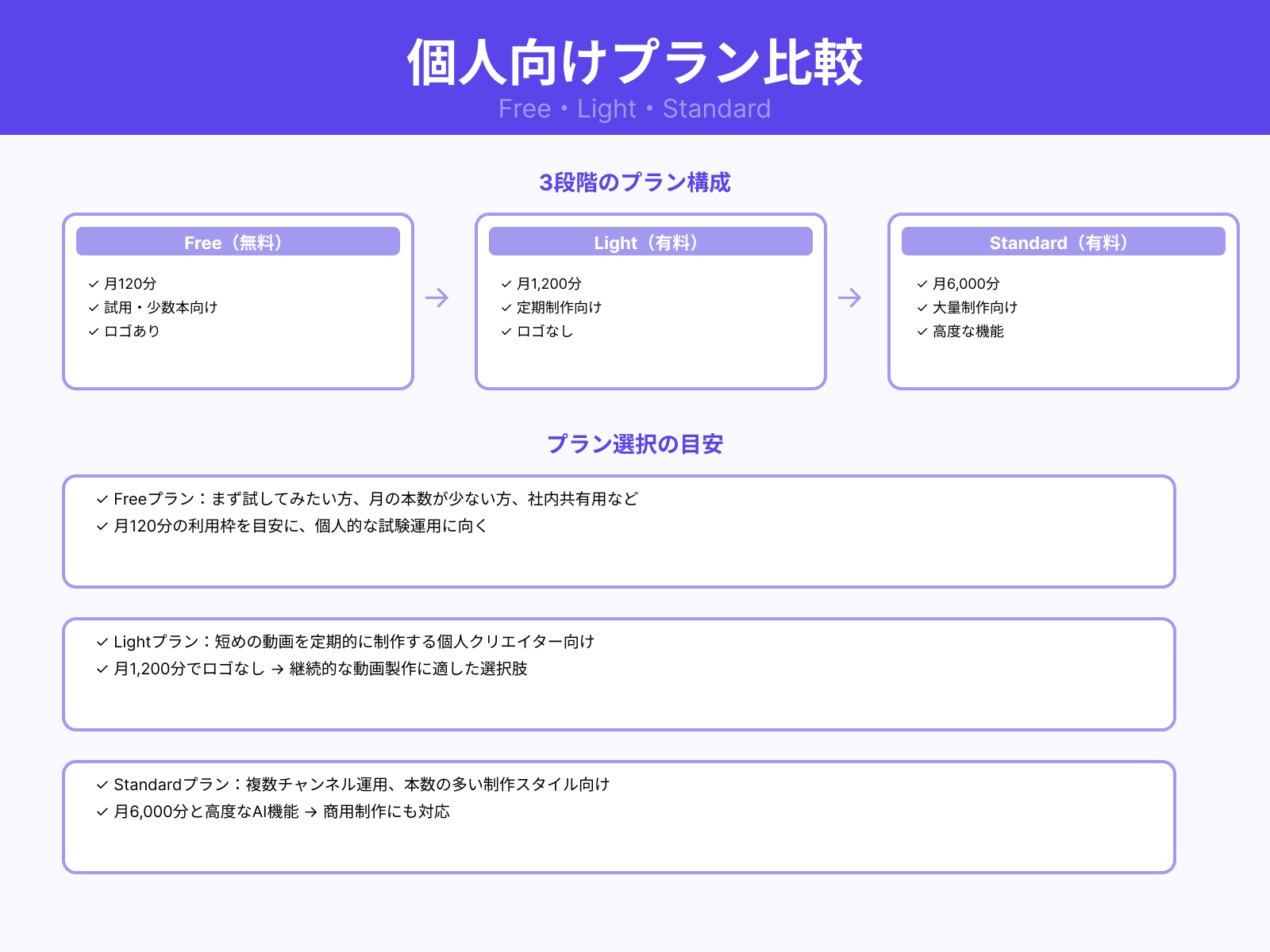 個人向けプランの違いと選び方