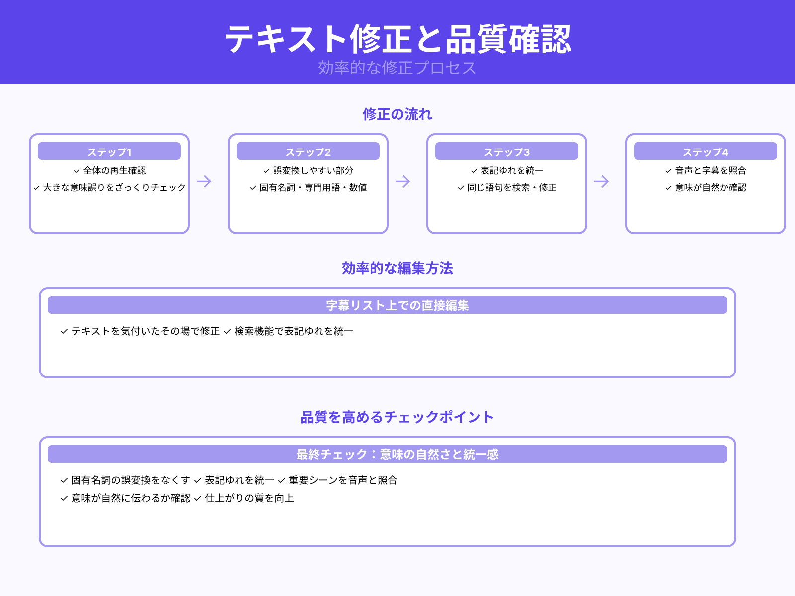 自動生成されたテキストの確認と修正手順