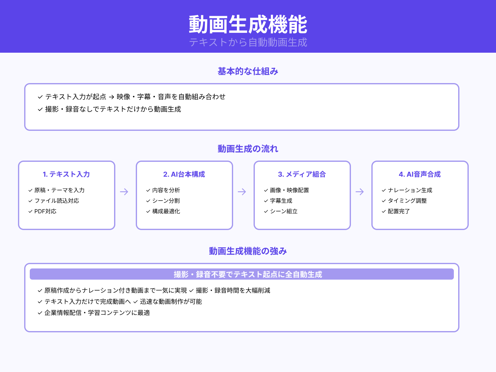テキストから動画を作成できる仕組み