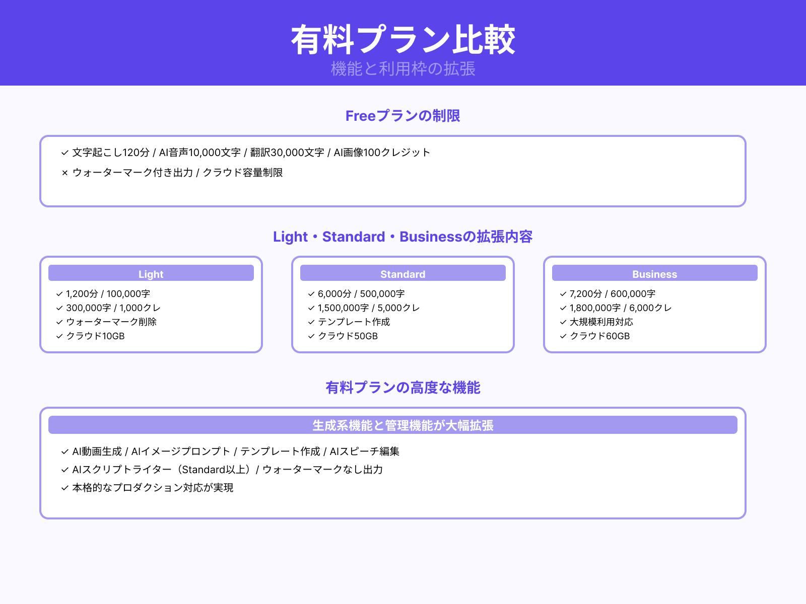 無料プランと有料プランの違い