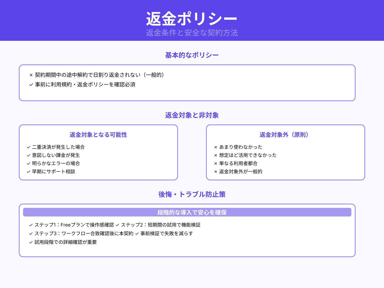 返金ポリシーの理解