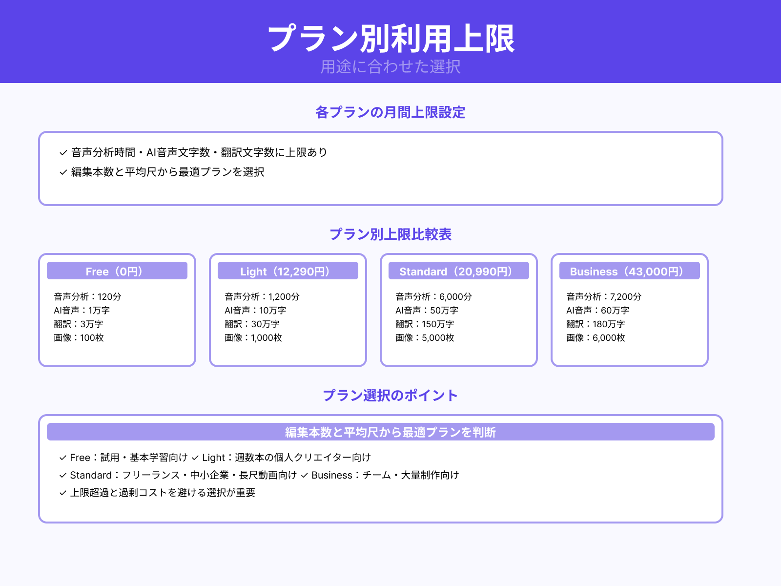 プランごとの文字起こし・翻訳の上限
