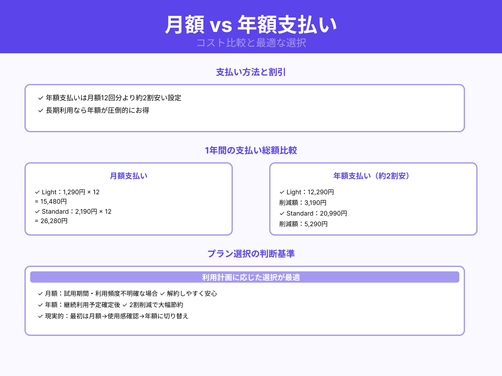 年額支払いの節約効果