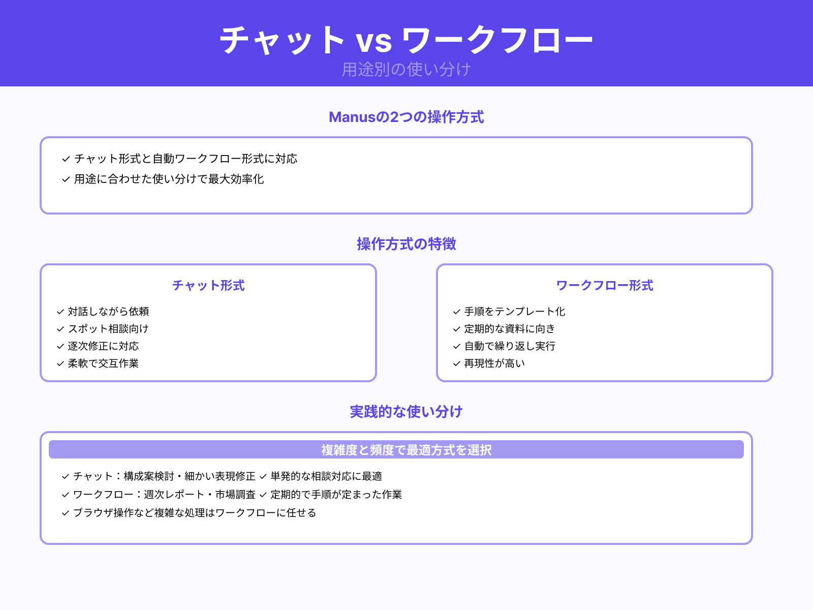 チャット形式とワークフロー形式の違いと使い分け