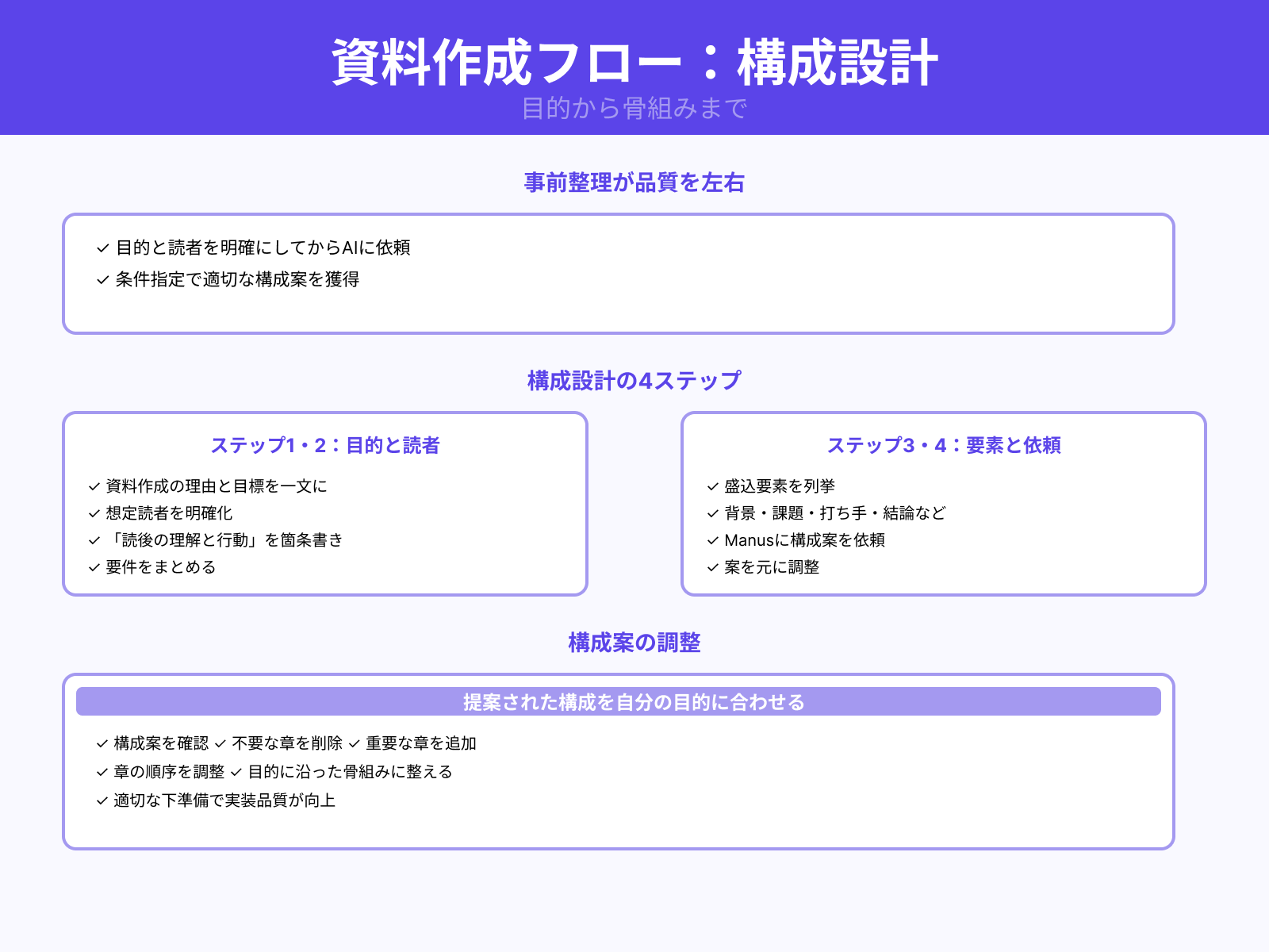 目的と構成を整理する要件定義の手順