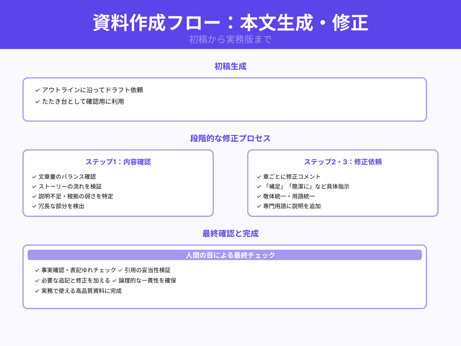 初稿生成から修正までの流れ