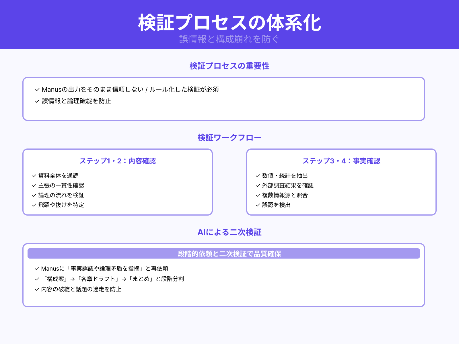 誤情報や出力崩れを防ぐ検証プロセス