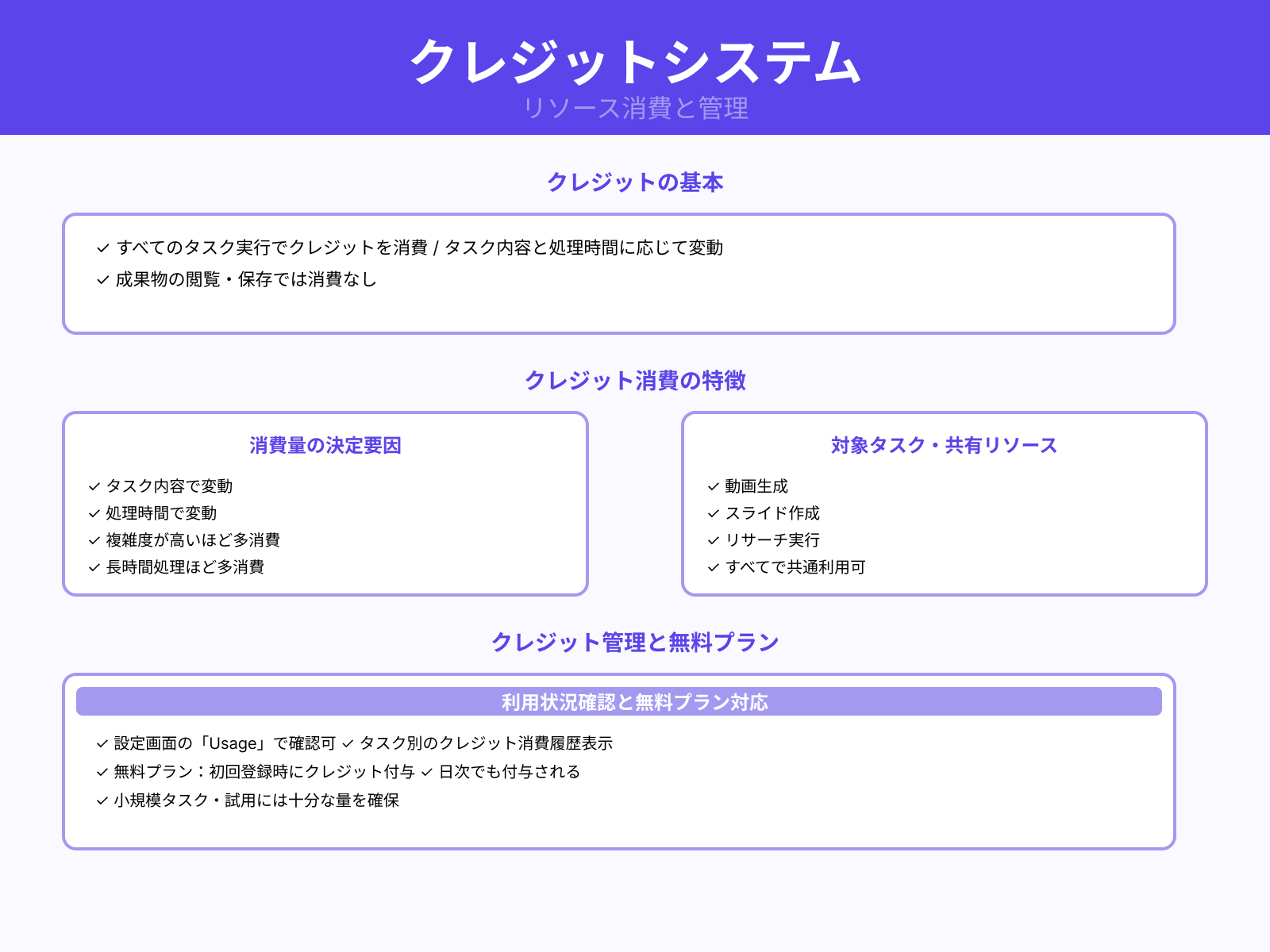 クレジット消費の基本とコスト感