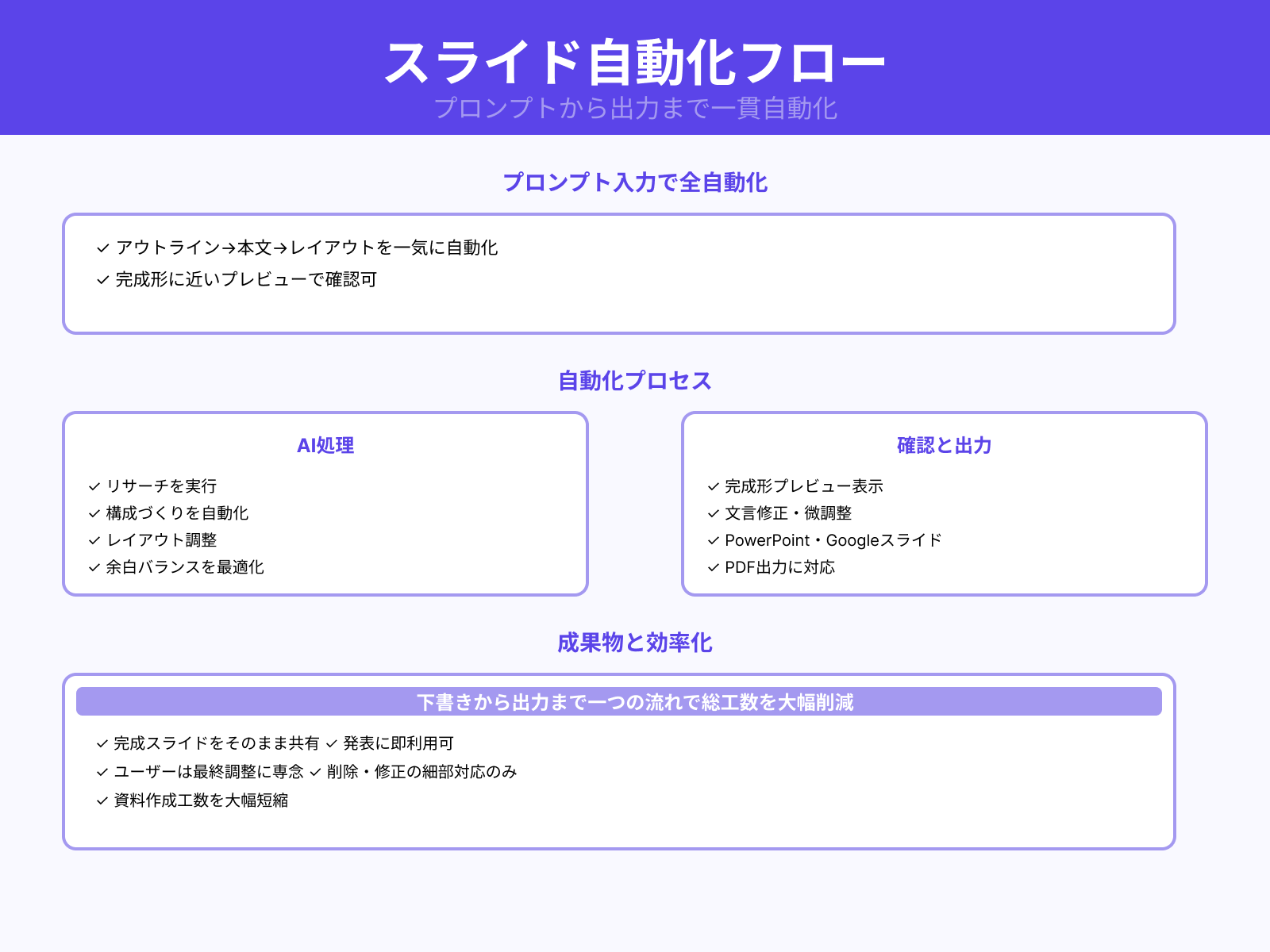下書きからプレビューまで自動化