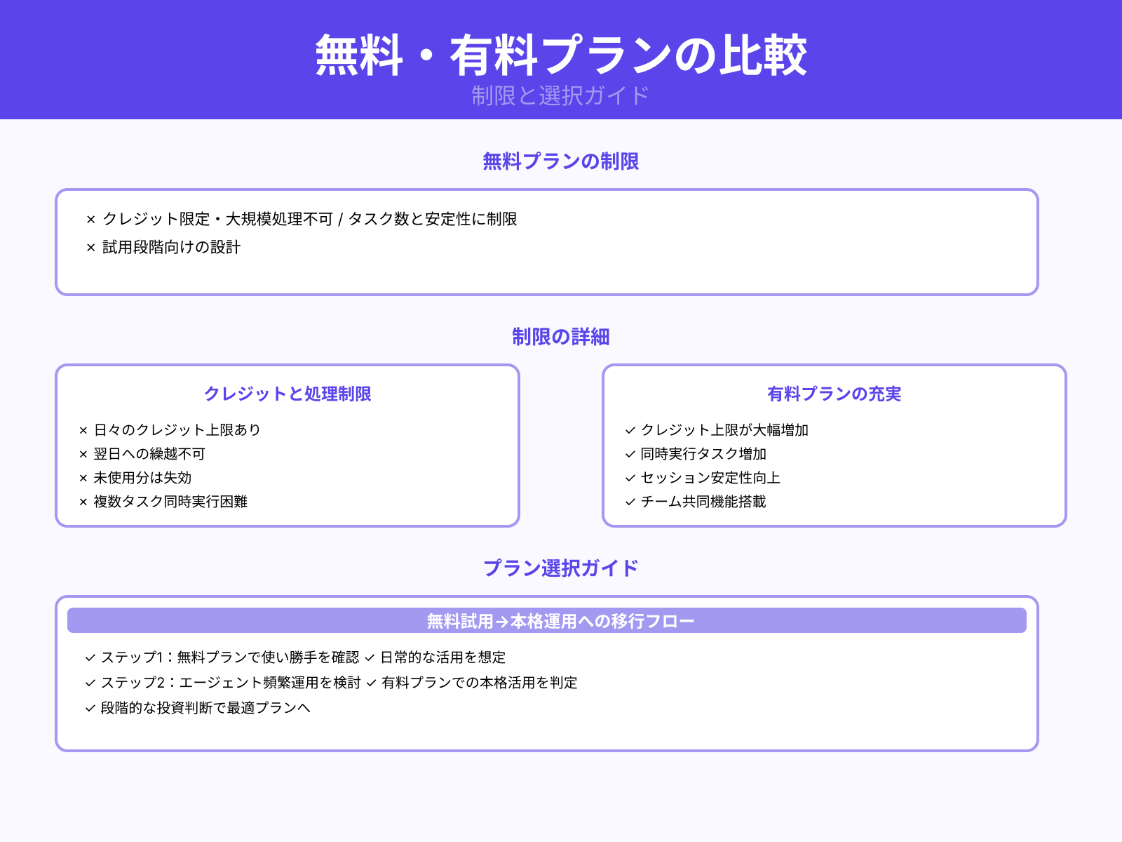 無料プランで制限される機能と注意点