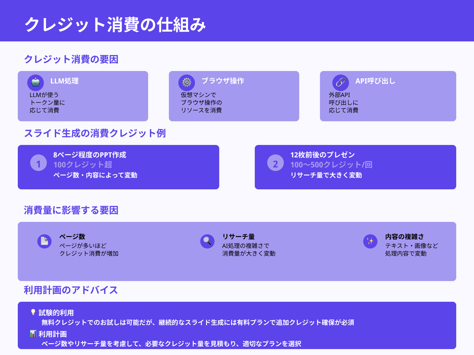 スライド作成時のクレジット消費