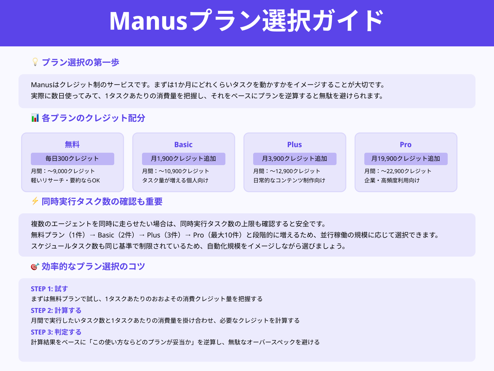 月の利用頻度とクレジット消費量から必要なプランを逆算する