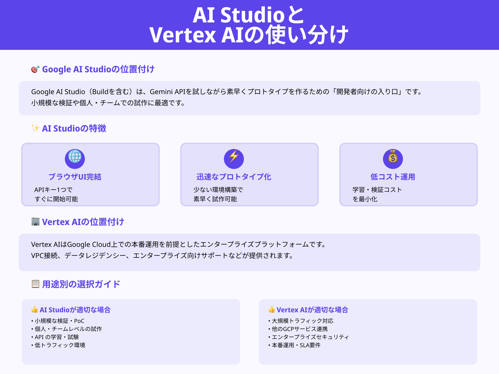 BuildとVertex AI・Geminiアプリはどう使い分けるべきですか？