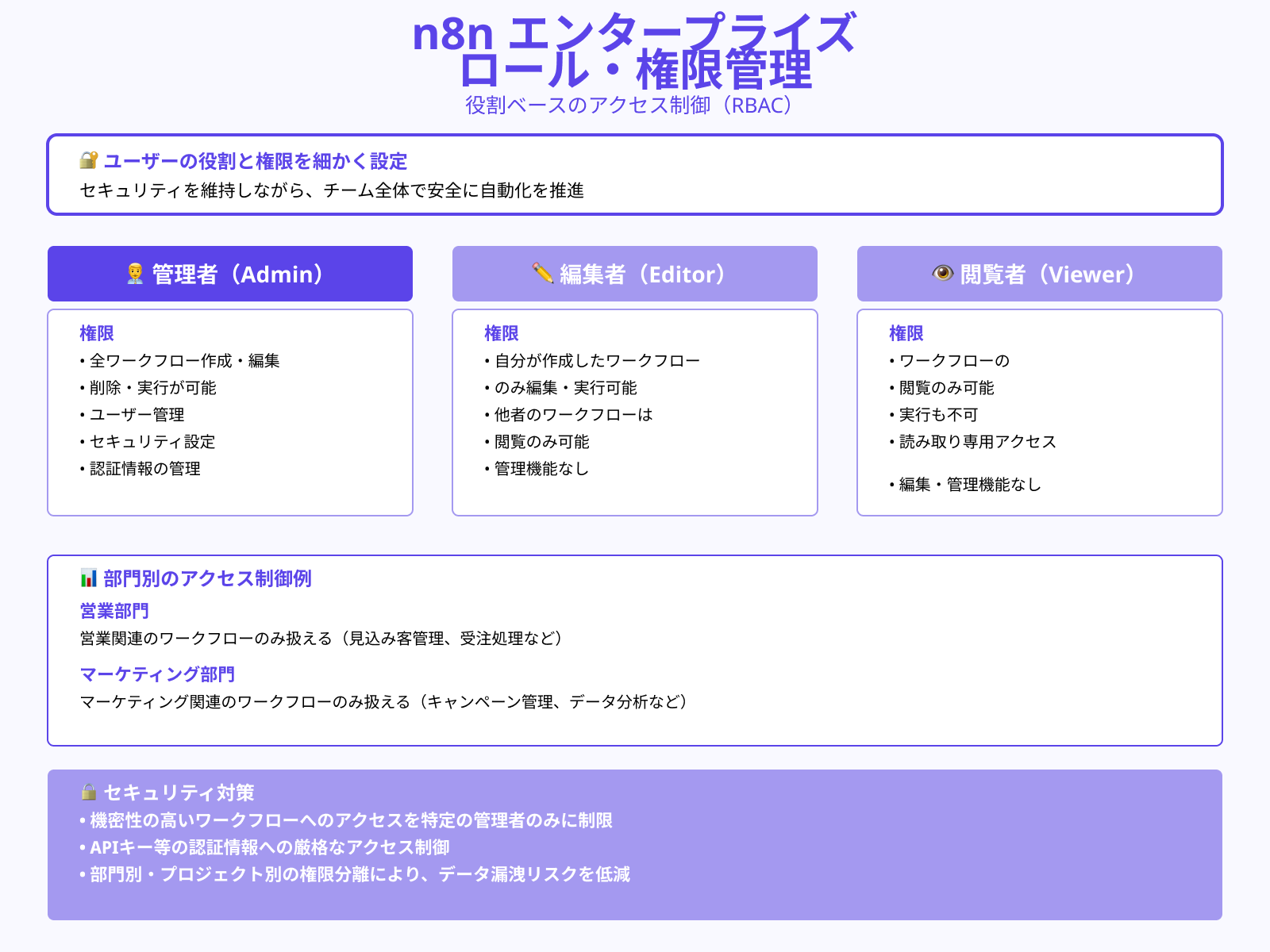 ロール設定による管理権限の分離