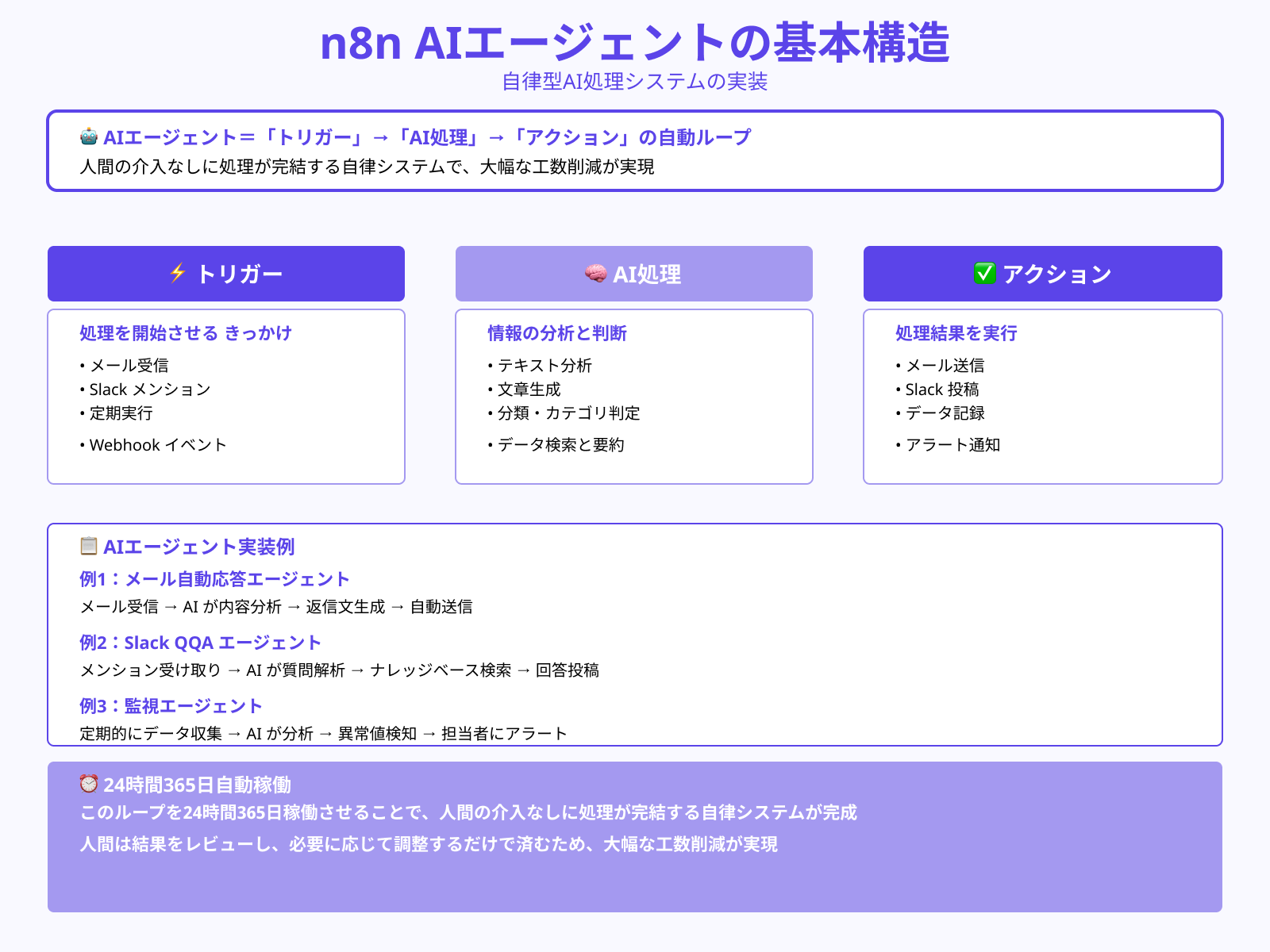 トリガー→AI処理→アクションの自動ループ