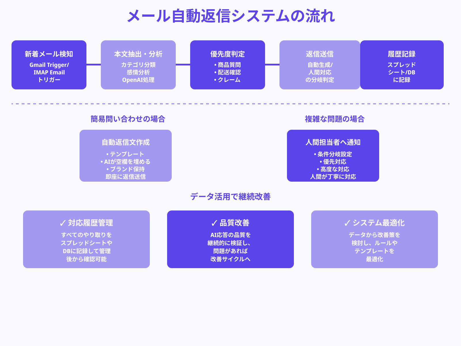 問い合わせメールの自動返信AI