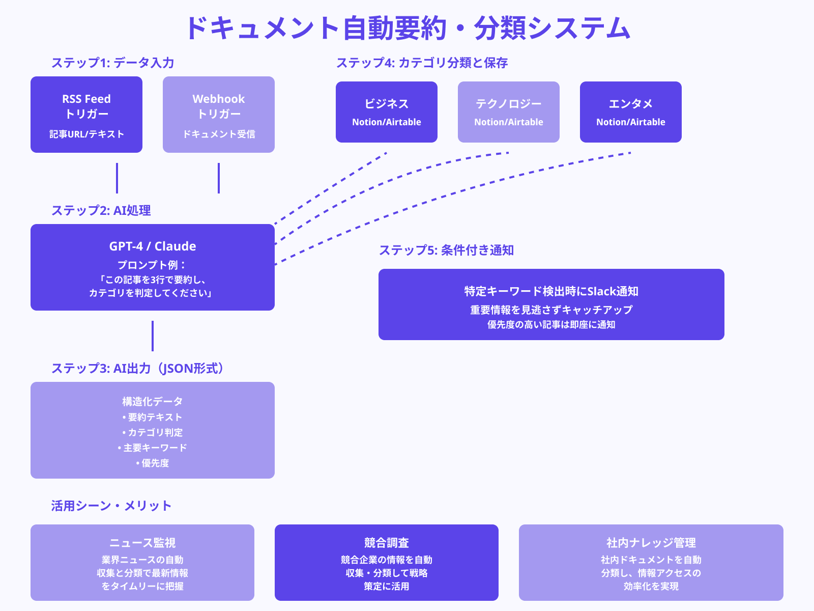 文章要約・分類を行うAIワークフロー