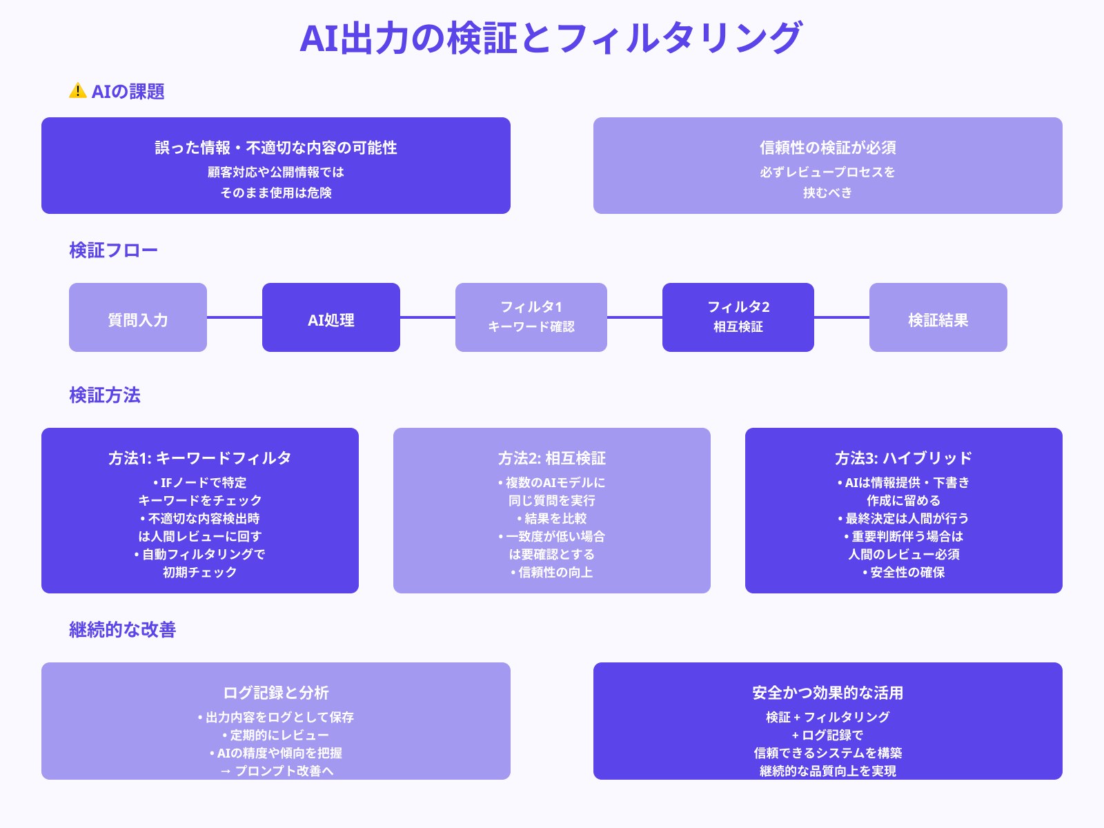 モデル出力の検証とフィルタリング