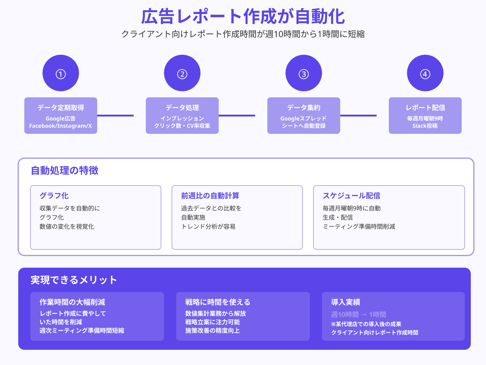 広告・SNS運用レポートの自動生成