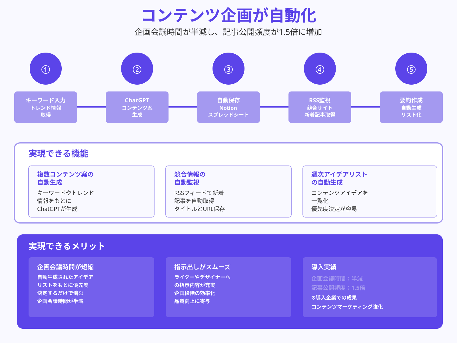 ChatGPT連携でのコンテンツ提案自動化
