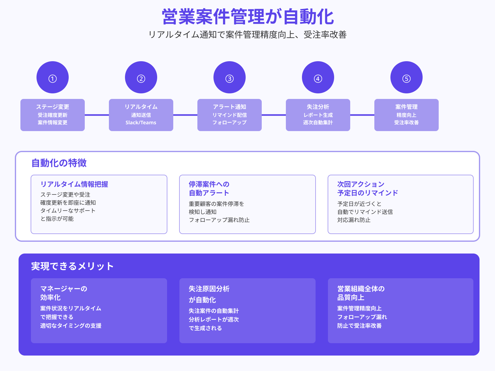 案件進捗や商談データの更新通知