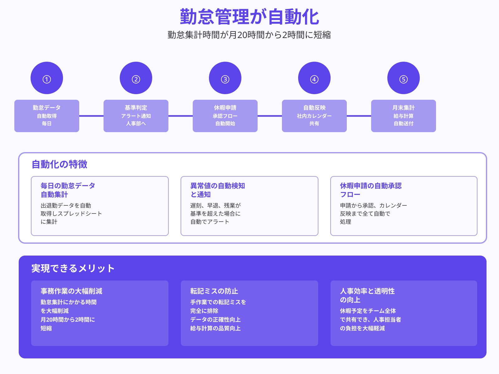 勤怠データ・休暇申請の自動集計