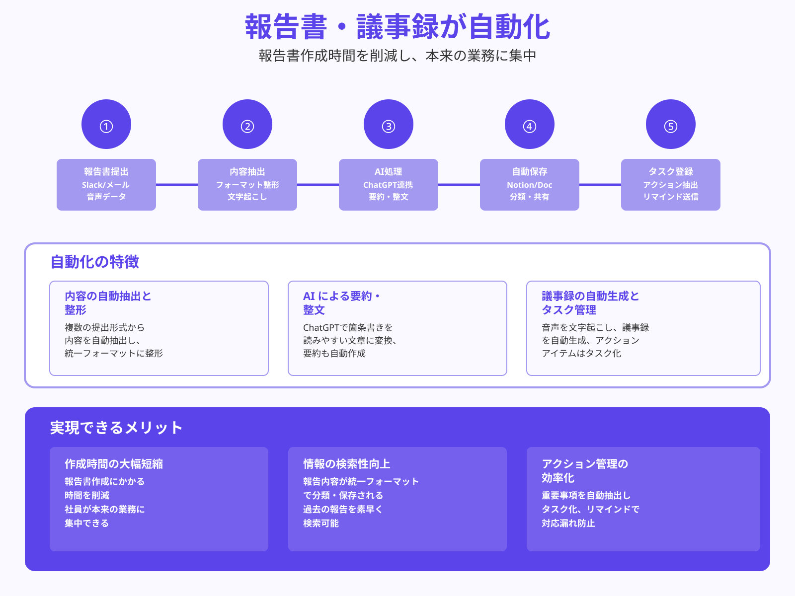 社内報告書や議事録の自動整形