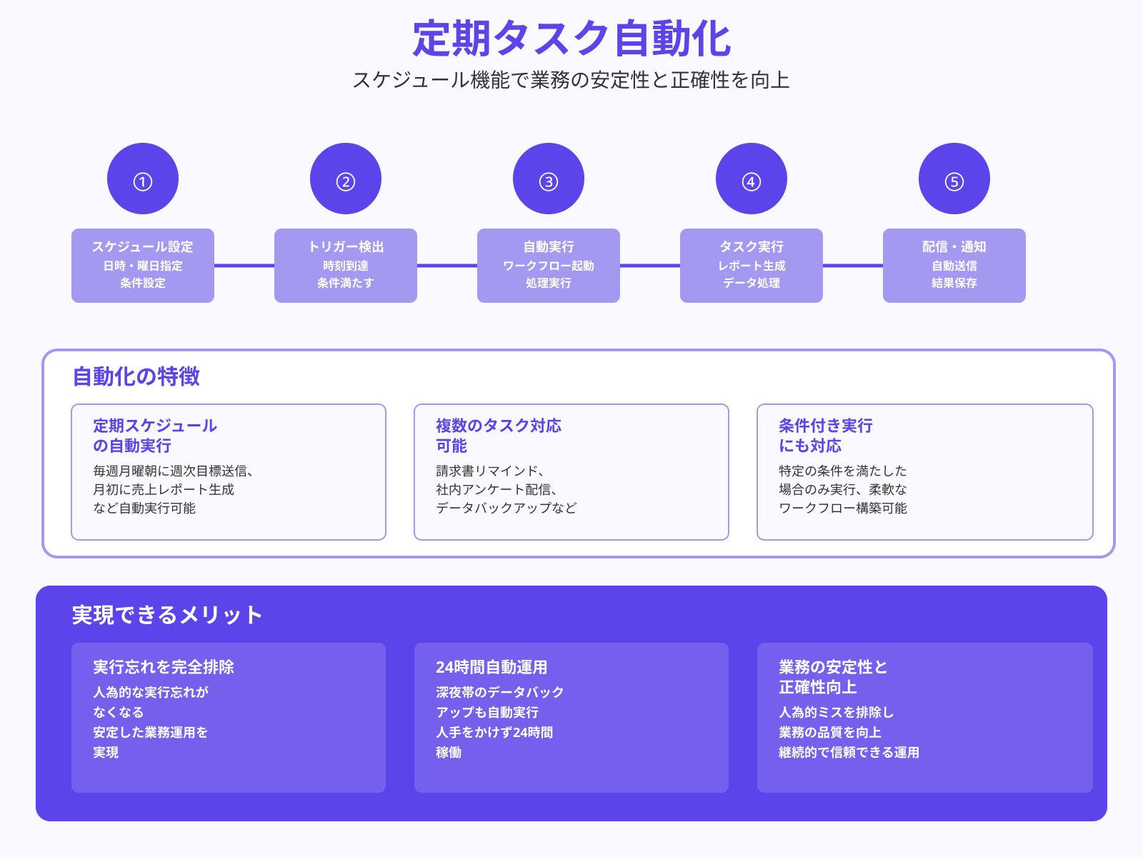定期タスクのスケジュール実行